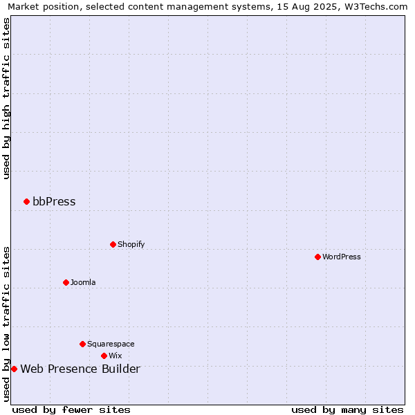 Market position of bbPress vs. Web Presence Builder