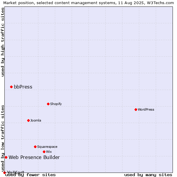 Market position of bbPress vs. Web Presence Builder vs. Yo!Kart