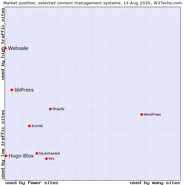 Market position of bbPress vs. Hugo Blox vs. Websale