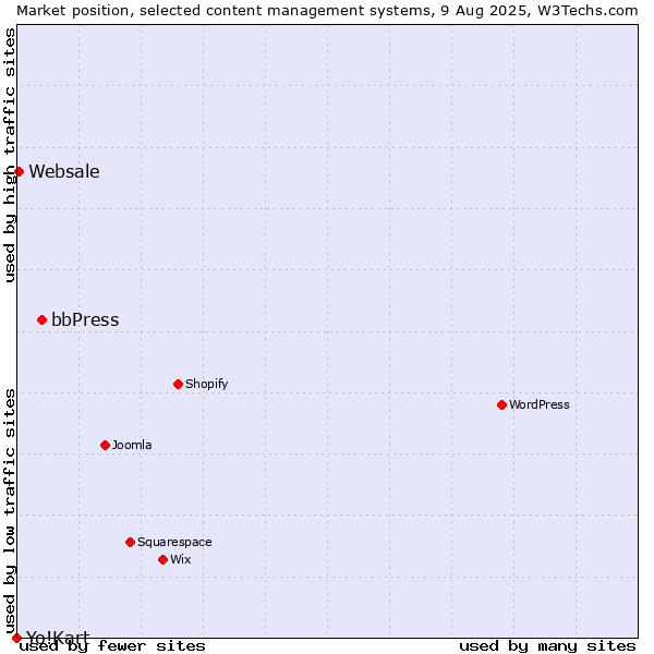 Market position of bbPress vs. Websale vs. Yo!Kart