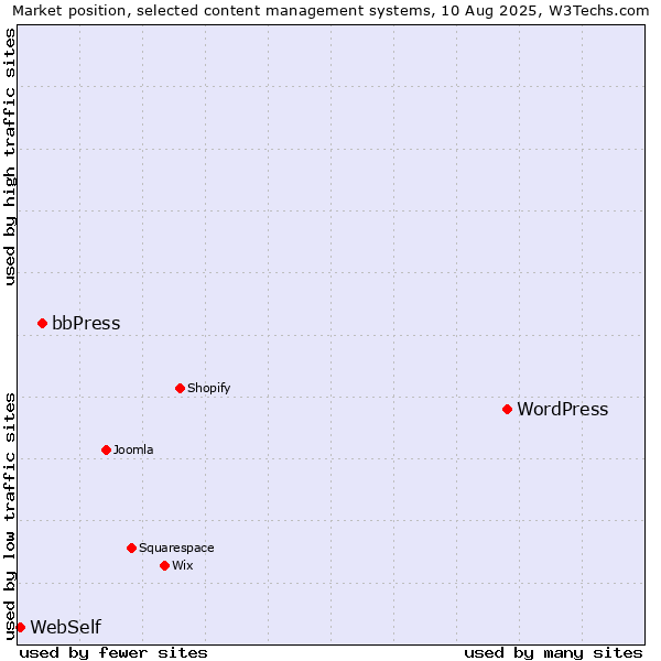 Market position of WordPress vs. bbPress vs. WebSelf