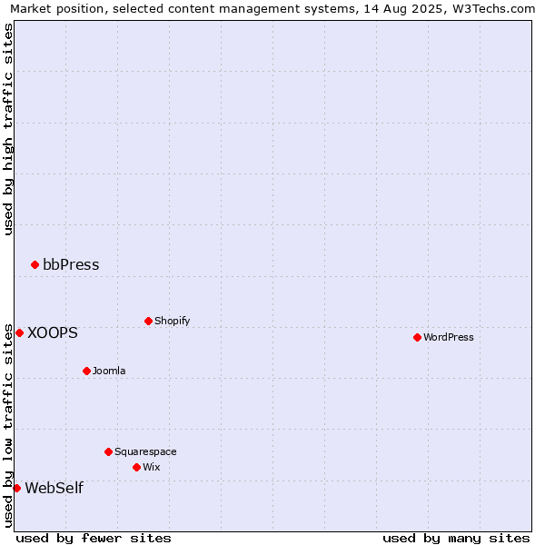 Market position of bbPress vs. XOOPS vs. WebSelf