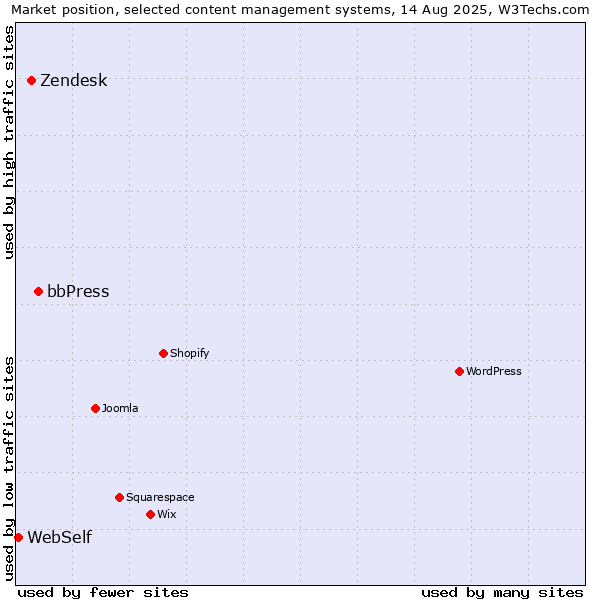Market position of bbPress vs. Zendesk vs. WebSelf