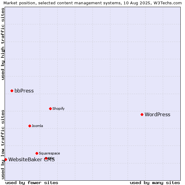Market position of WordPress vs. bbPress vs. WebsiteBaker CMS
