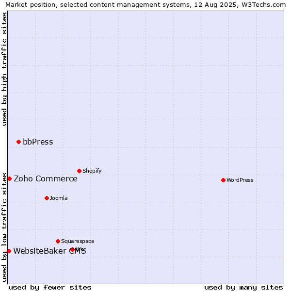 Market position of bbPress vs. Zoho Commerce vs. WebsiteBaker CMS