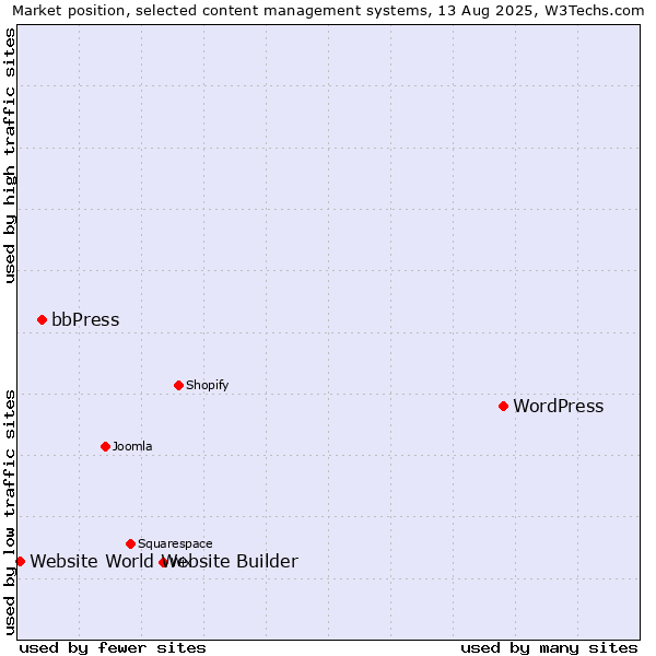 Market position of WordPress vs. bbPress vs. Website World Website Builder