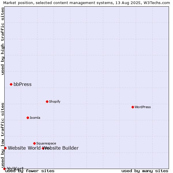Market position of bbPress vs. Website World Website Builder vs. Yo!Kart