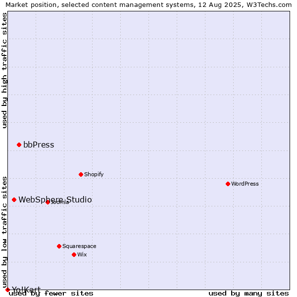 Market position of bbPress vs. WebSphere Studio vs. Yo!Kart