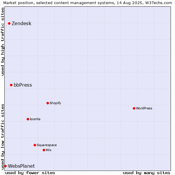 Market position of bbPress vs. Zendesk vs. WebsPlanet