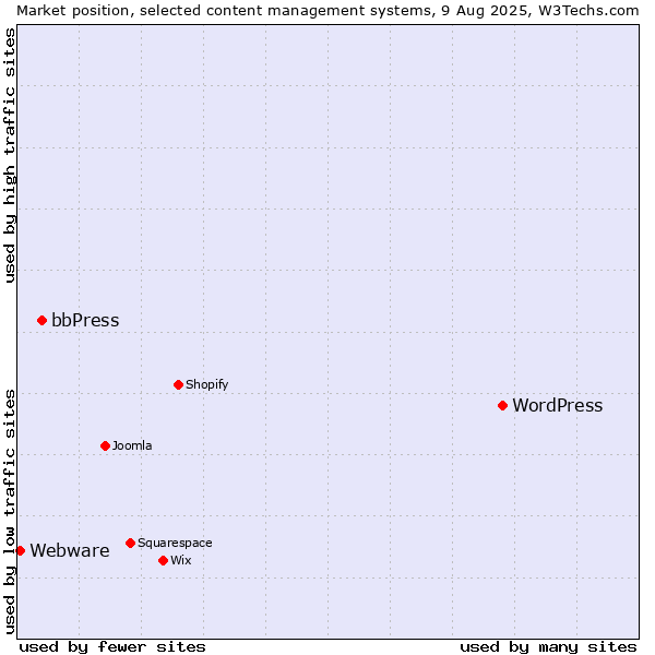 Market position of WordPress vs. bbPress vs. Webware