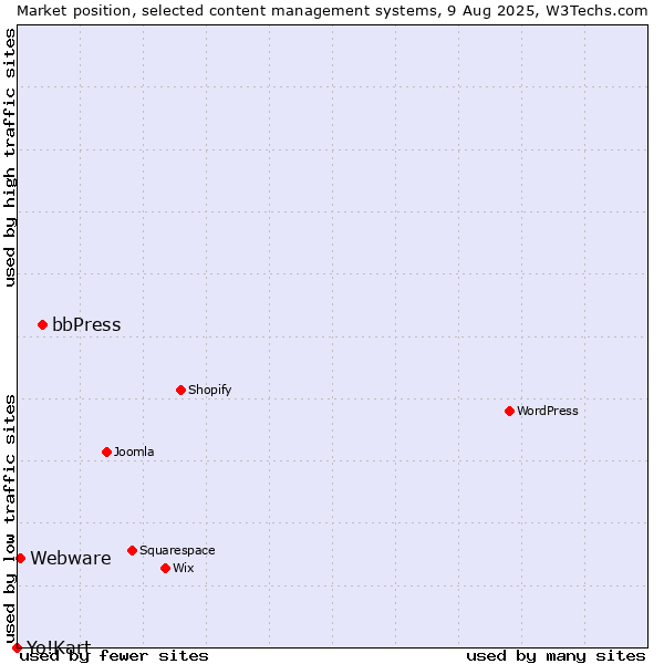 Market position of bbPress vs. Webware vs. Yo!Kart