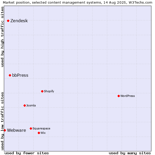 Market position of bbPress vs. Zendesk vs. Webware