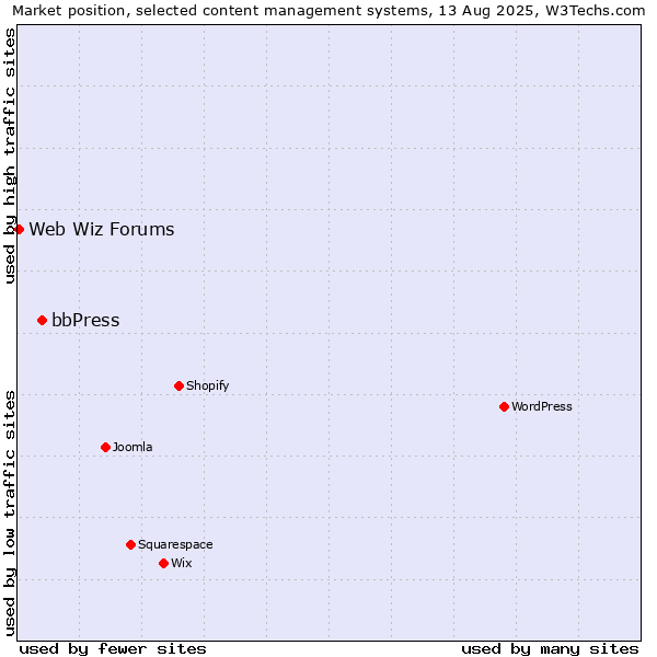 Market position of bbPress vs. Web Wiz Forums