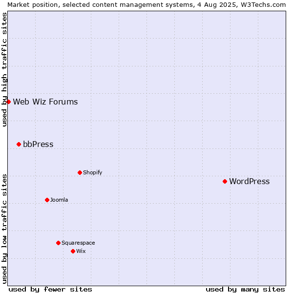Market position of WordPress vs. bbPress vs. Web Wiz Forums