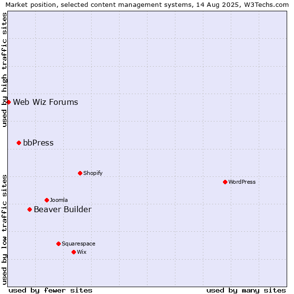 Market position of Beaver Builder vs. bbPress vs. Web Wiz Forums
