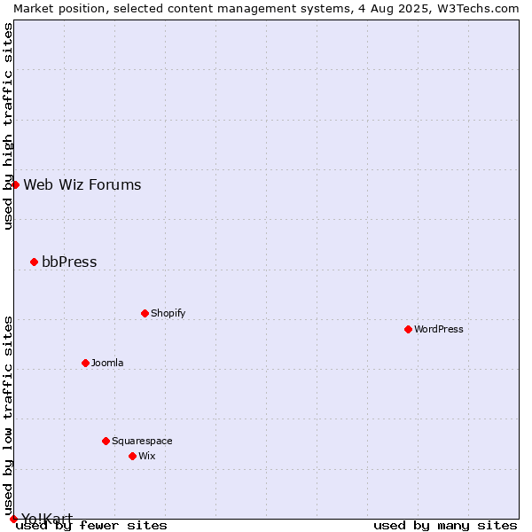 Market position of bbPress vs. Web Wiz Forums vs. Yo!Kart