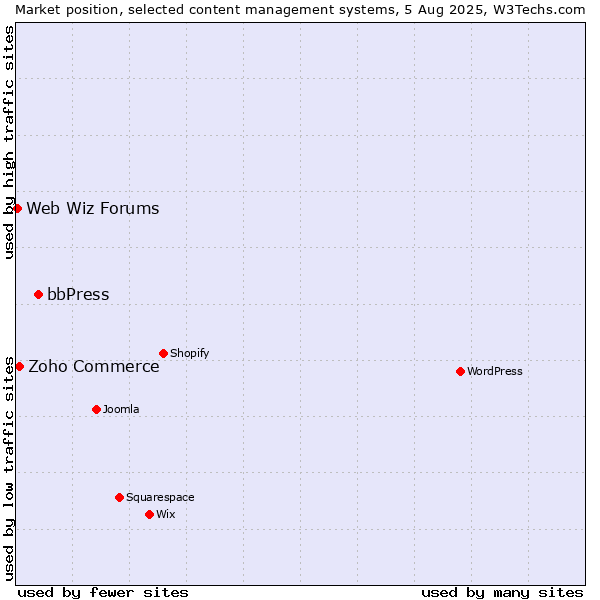 Market position of bbPress vs. Zoho Commerce vs. Web Wiz Forums
