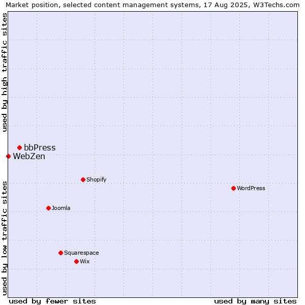 Market position of bbPress vs. WebZen