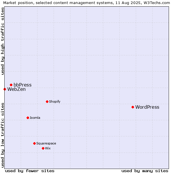 Market position of WordPress vs. bbPress vs. WebZen