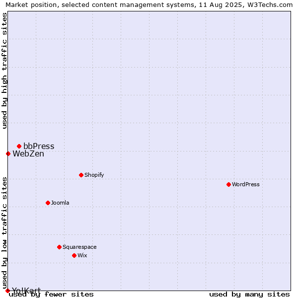 Market position of bbPress vs. WebZen vs. Yo!Kart