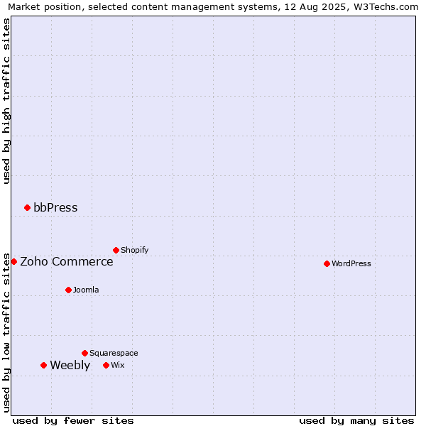 Market position of Weebly vs. bbPress vs. Zoho Commerce