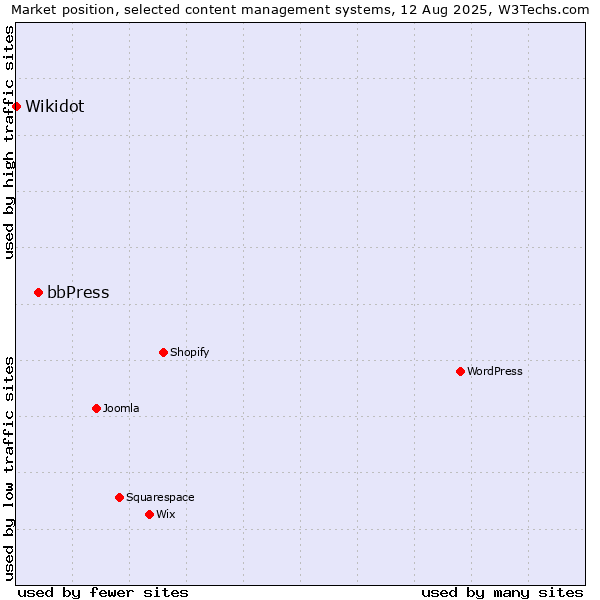 Market position of bbPress vs. Wikidot
