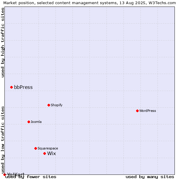 Market position of Wix vs. bbPress vs. Yo!Kart