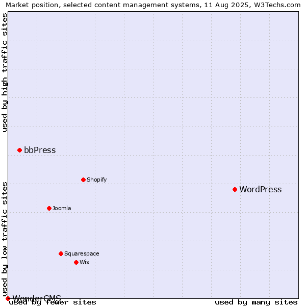 Market position of WordPress vs. bbPress vs. WonderCMS