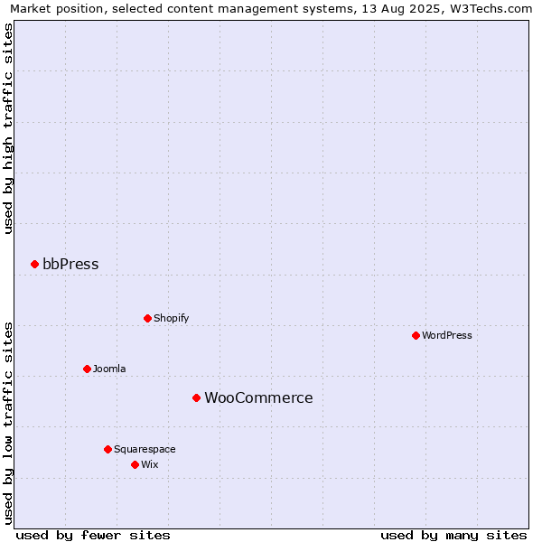 Market position of WooCommerce vs. bbPress