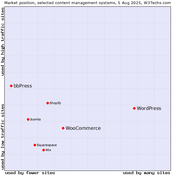 Market position of WordPress vs. WooCommerce vs. bbPress