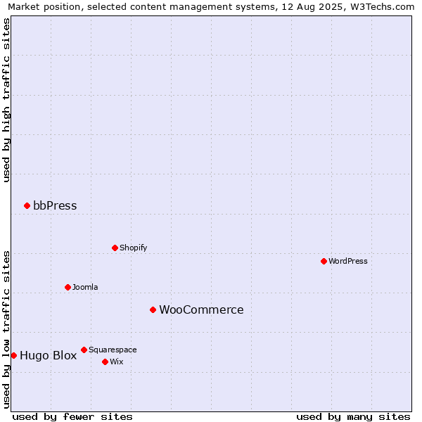 Market position of WooCommerce vs. bbPress vs. Hugo Blox