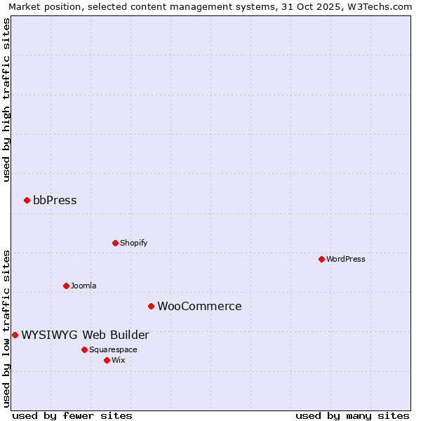 Market position of WooCommerce vs. bbPress vs. WYSIWYG Web Builder