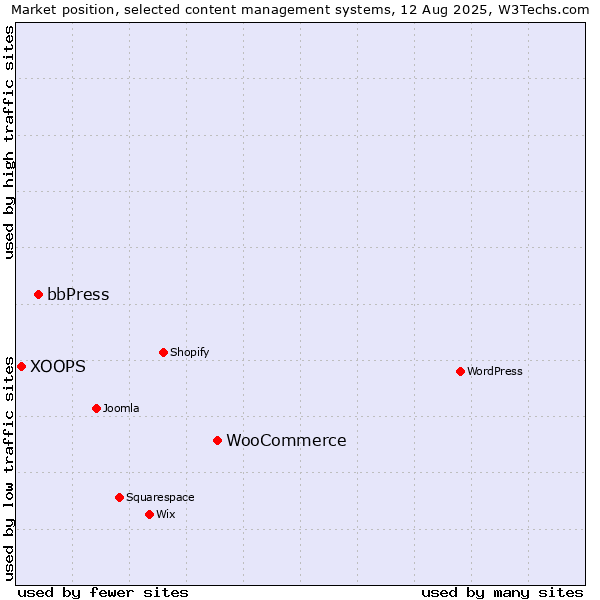Market position of WooCommerce vs. bbPress vs. XOOPS