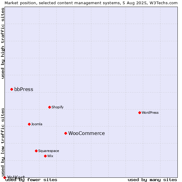 Market position of WooCommerce vs. bbPress vs. Yo!Kart