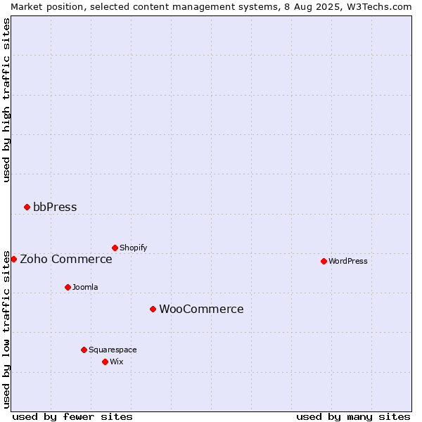 Market position of WooCommerce vs. bbPress vs. Zoho Commerce