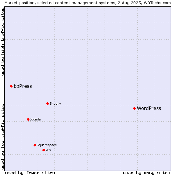 Market position of WordPress vs. bbPress