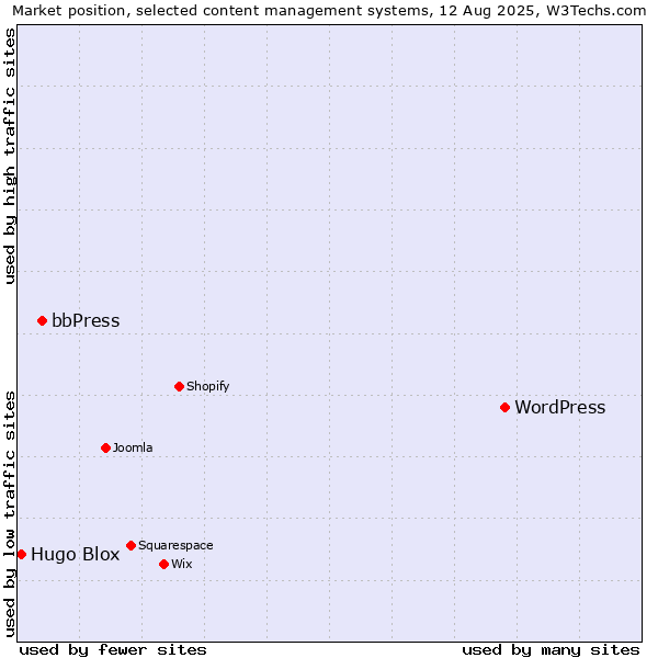 Market position of WordPress vs. bbPress vs. Hugo Blox