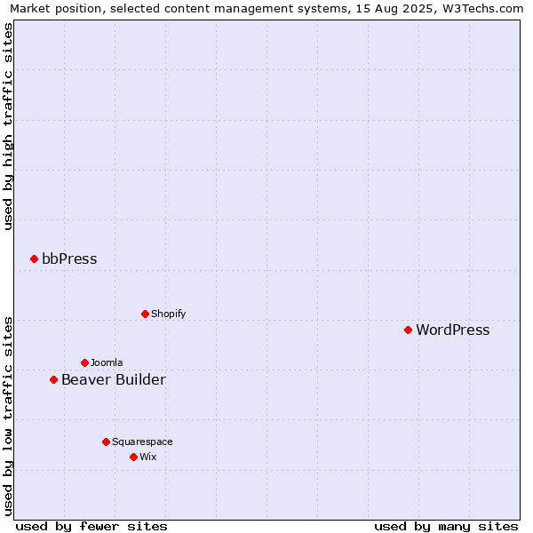 Market position of WordPress vs. Beaver Builder vs. bbPress