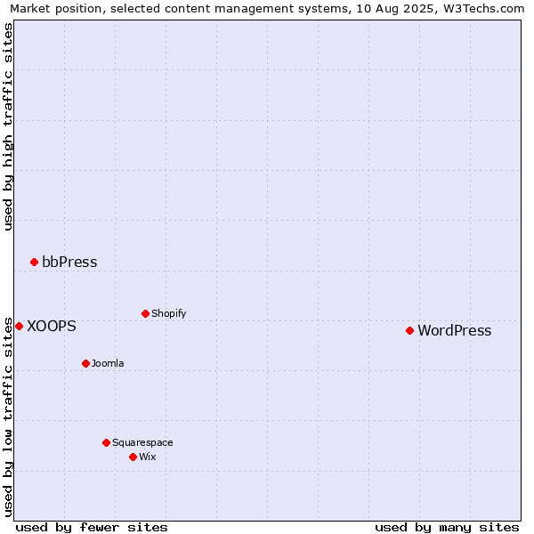 Market position of WordPress vs. bbPress vs. XOOPS