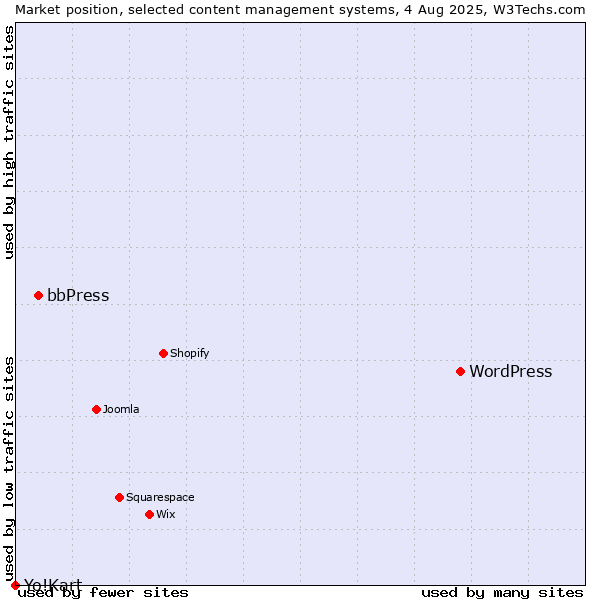 Market position of WordPress vs. bbPress vs. Yo!Kart