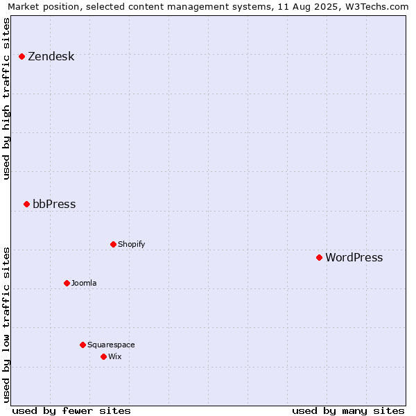 Market position of WordPress vs. bbPress vs. Zendesk