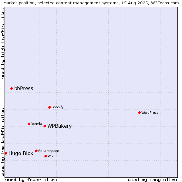 Market position of WPBakery vs. bbPress vs. Hugo Blox