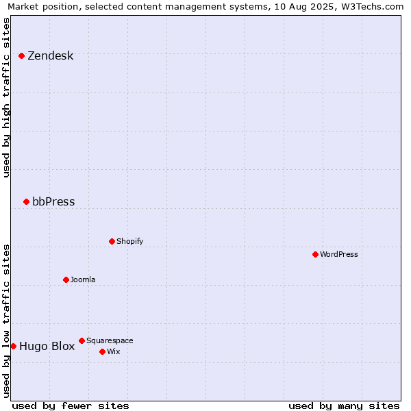 Market position of bbPress vs. Zendesk vs. Hugo Blox