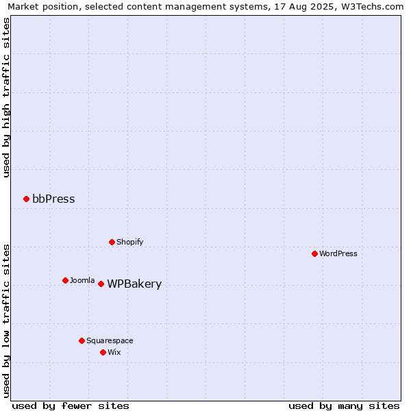 Market position of WPBakery vs. bbPress