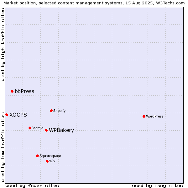 Market position of WPBakery vs. bbPress vs. XOOPS