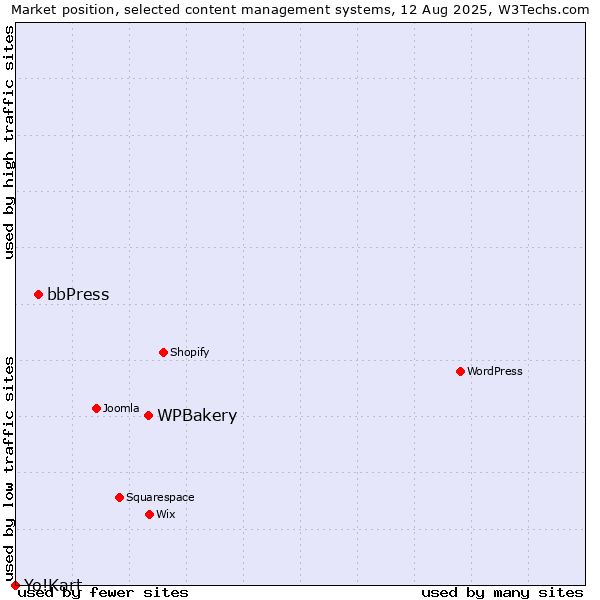 Market position of WPBakery vs. bbPress vs. Yo!Kart