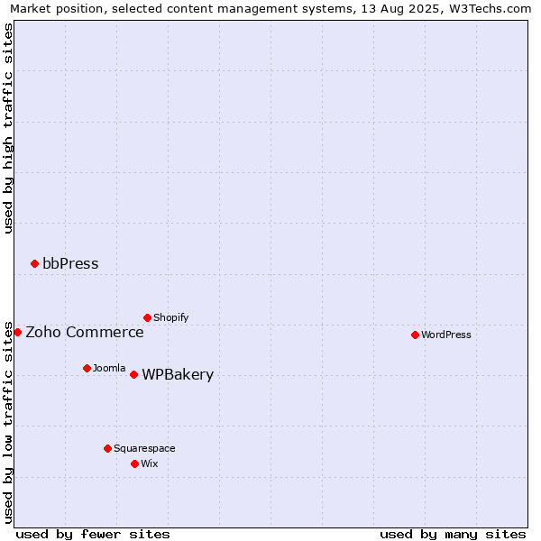 Market position of WPBakery vs. bbPress vs. Zoho Commerce