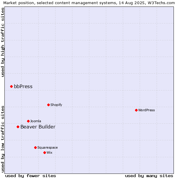 Market position of Beaver Builder vs. bbPress