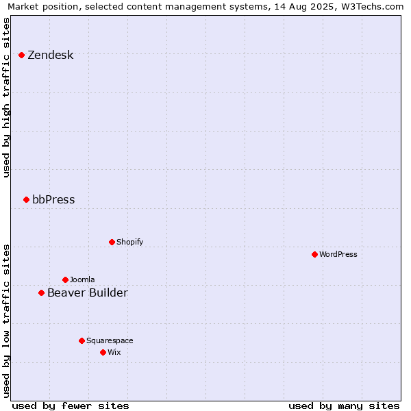 Market position of Beaver Builder vs. bbPress vs. Zendesk