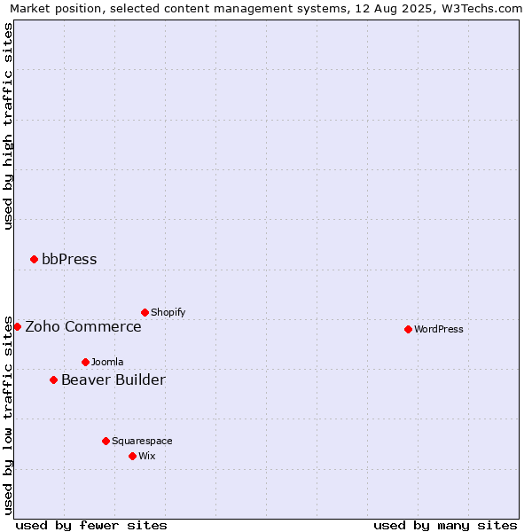 Market position of Beaver Builder vs. bbPress vs. Zoho Commerce